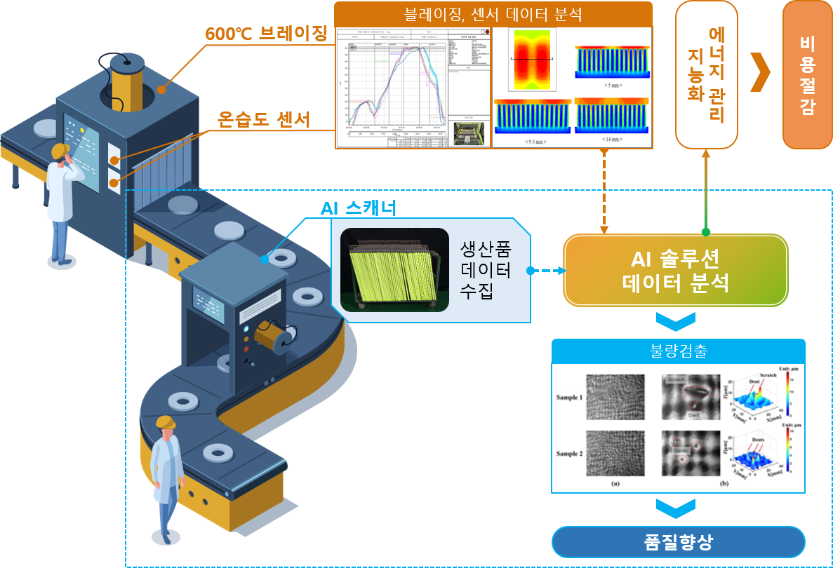 ADC의 전체 공정 도식