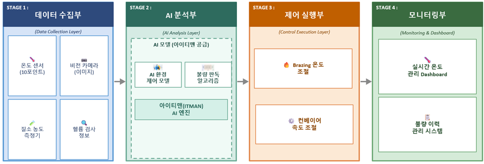 폐루프 제어시스템 도식
