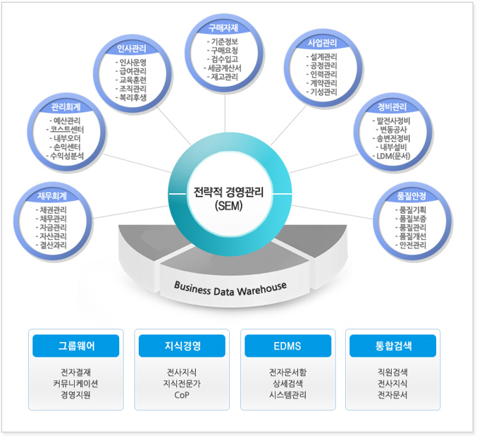 전사적 자원관리(ERP)