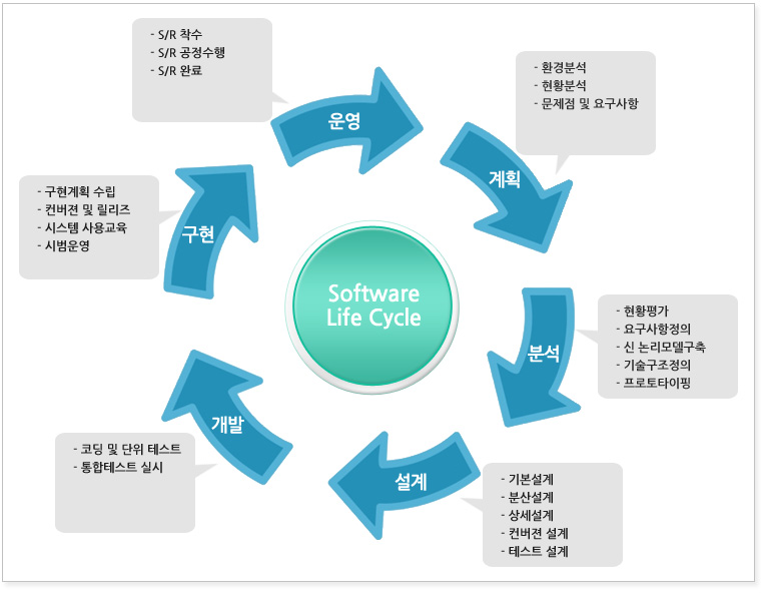 맞춤형 시스템 구축